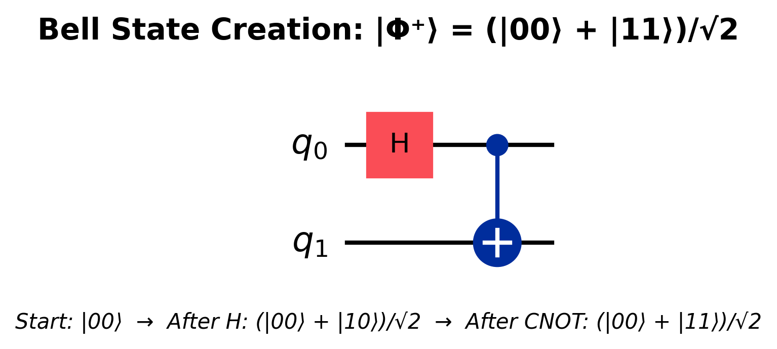 Bell State Circuit