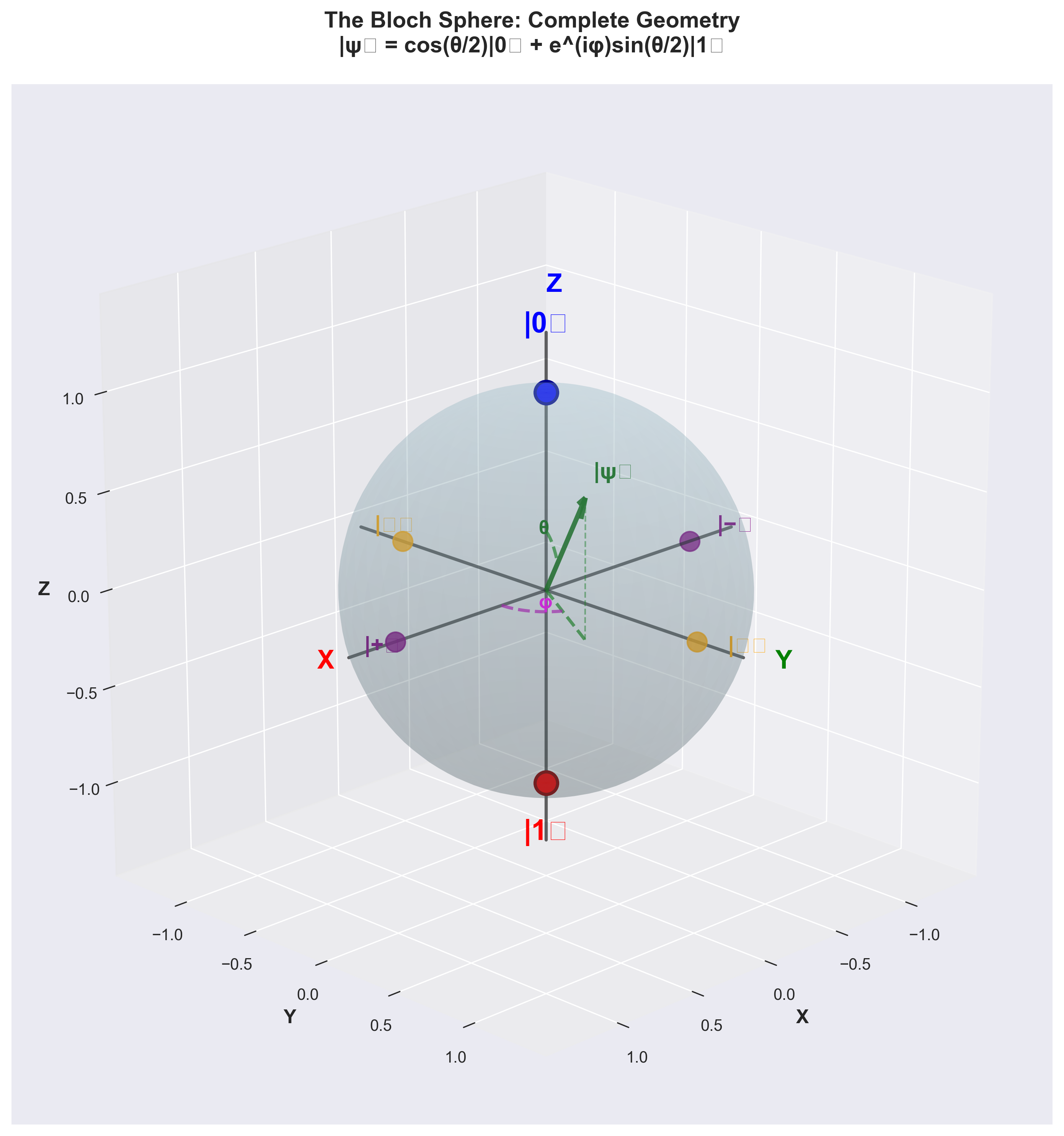 Bloch Sphere Annotated