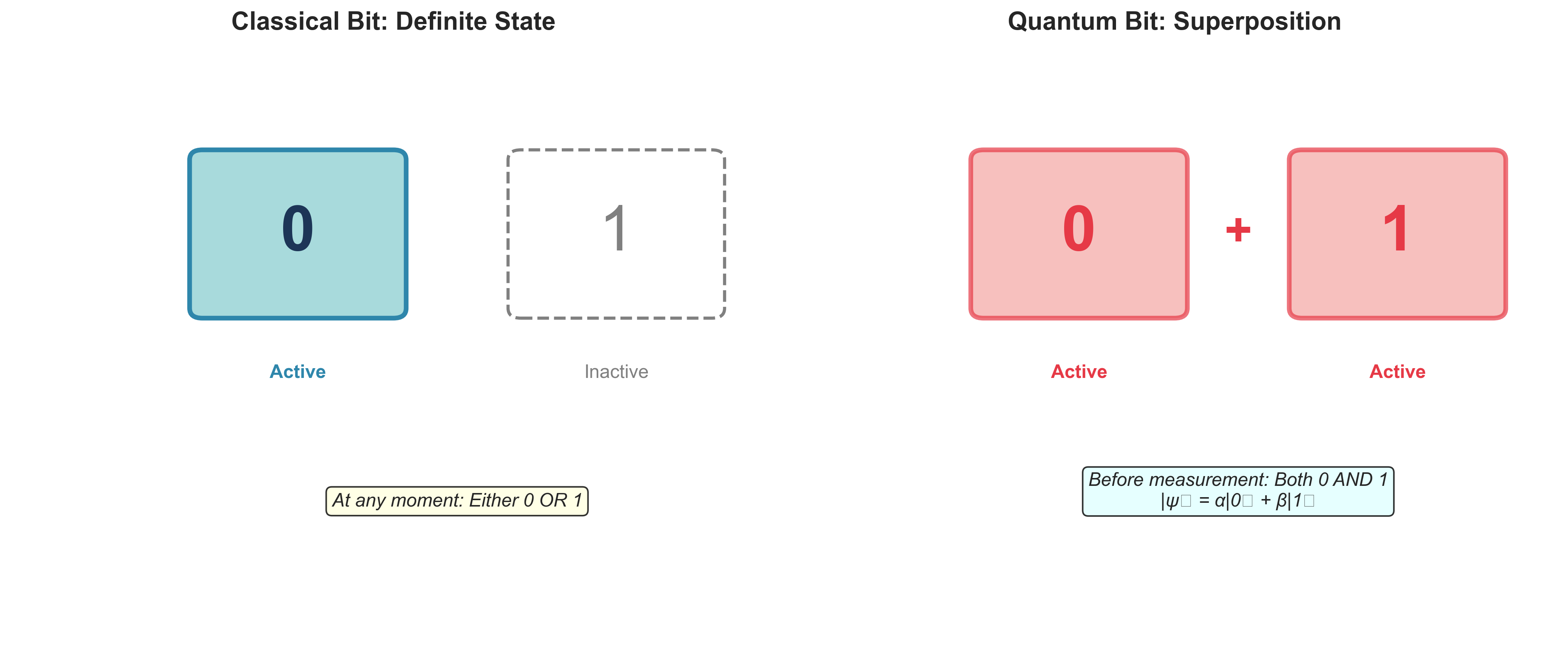 Classical vs Quantum Bit