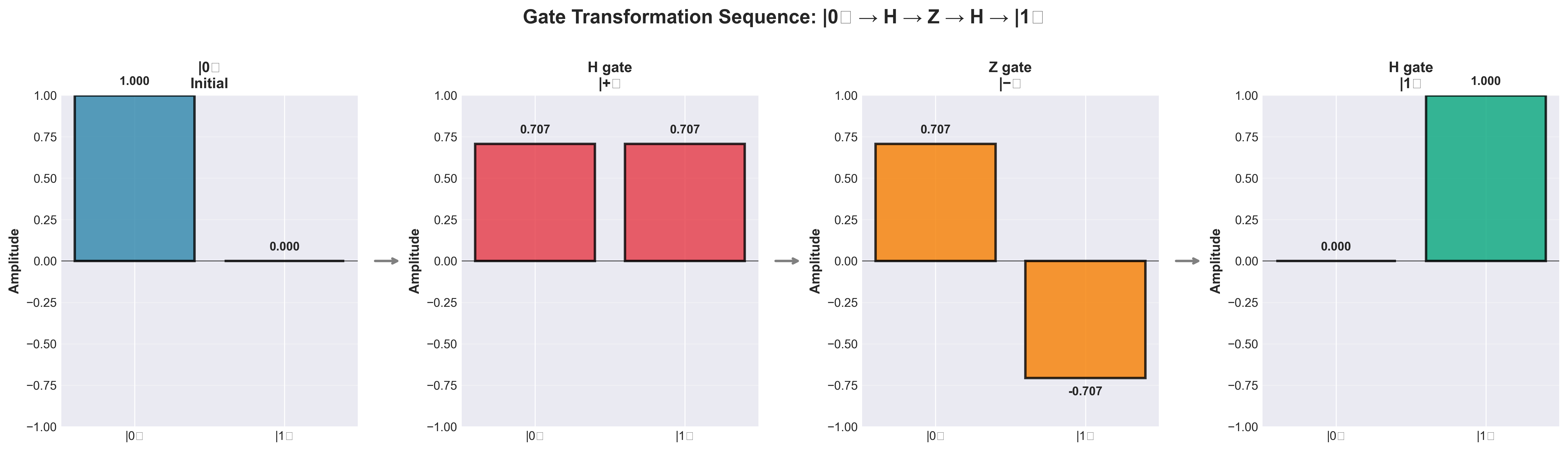 Gate Transformation Sequence