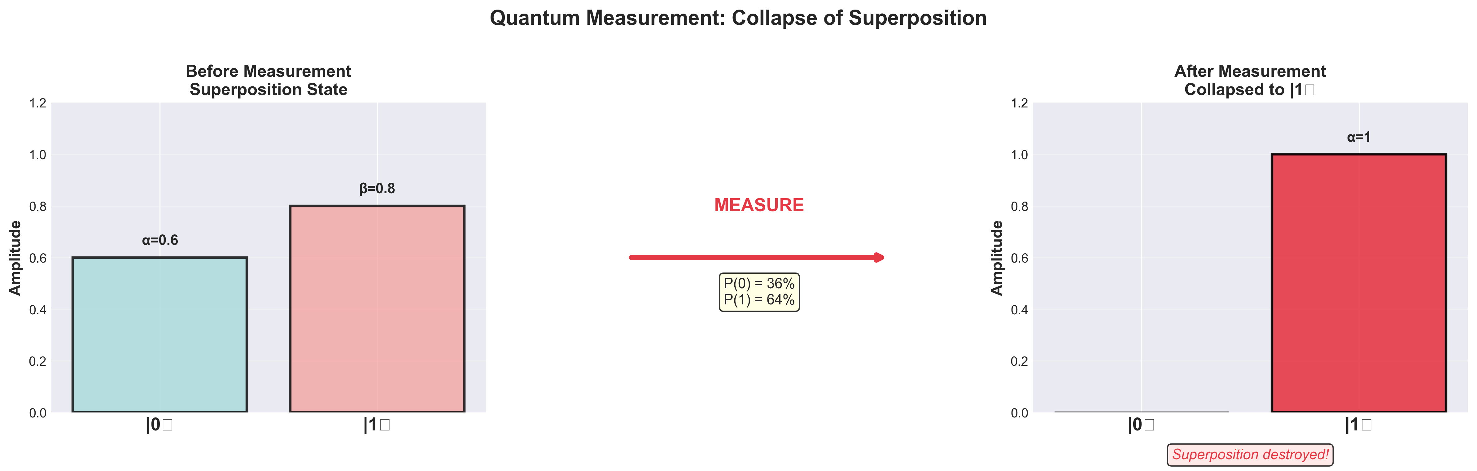 Measurement Collapse
