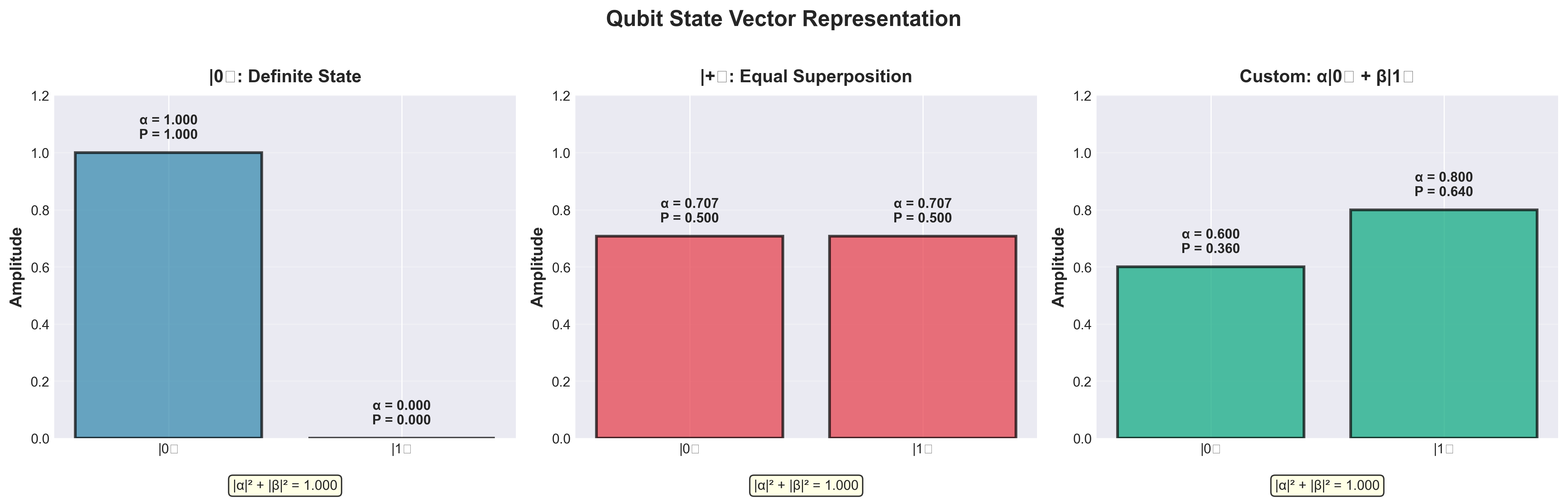 State Vector Visualization