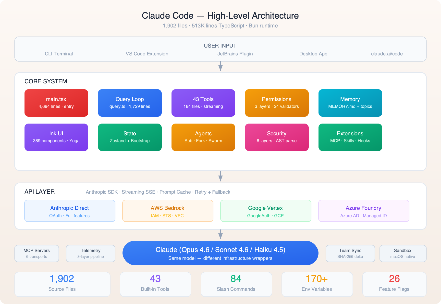 Claude Code — High-Level Architecture