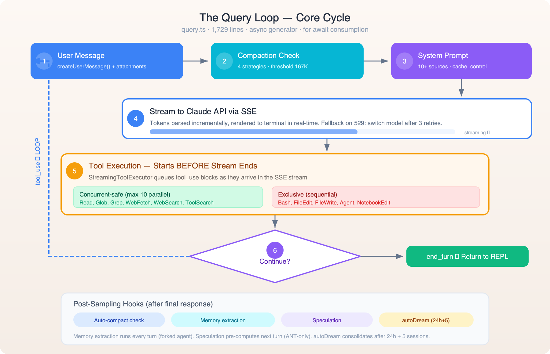 The Query Loop