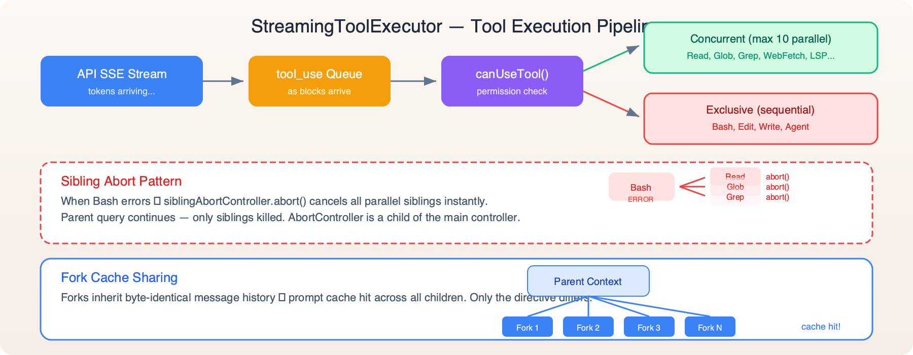 StreamingToolExecutor Pipeline