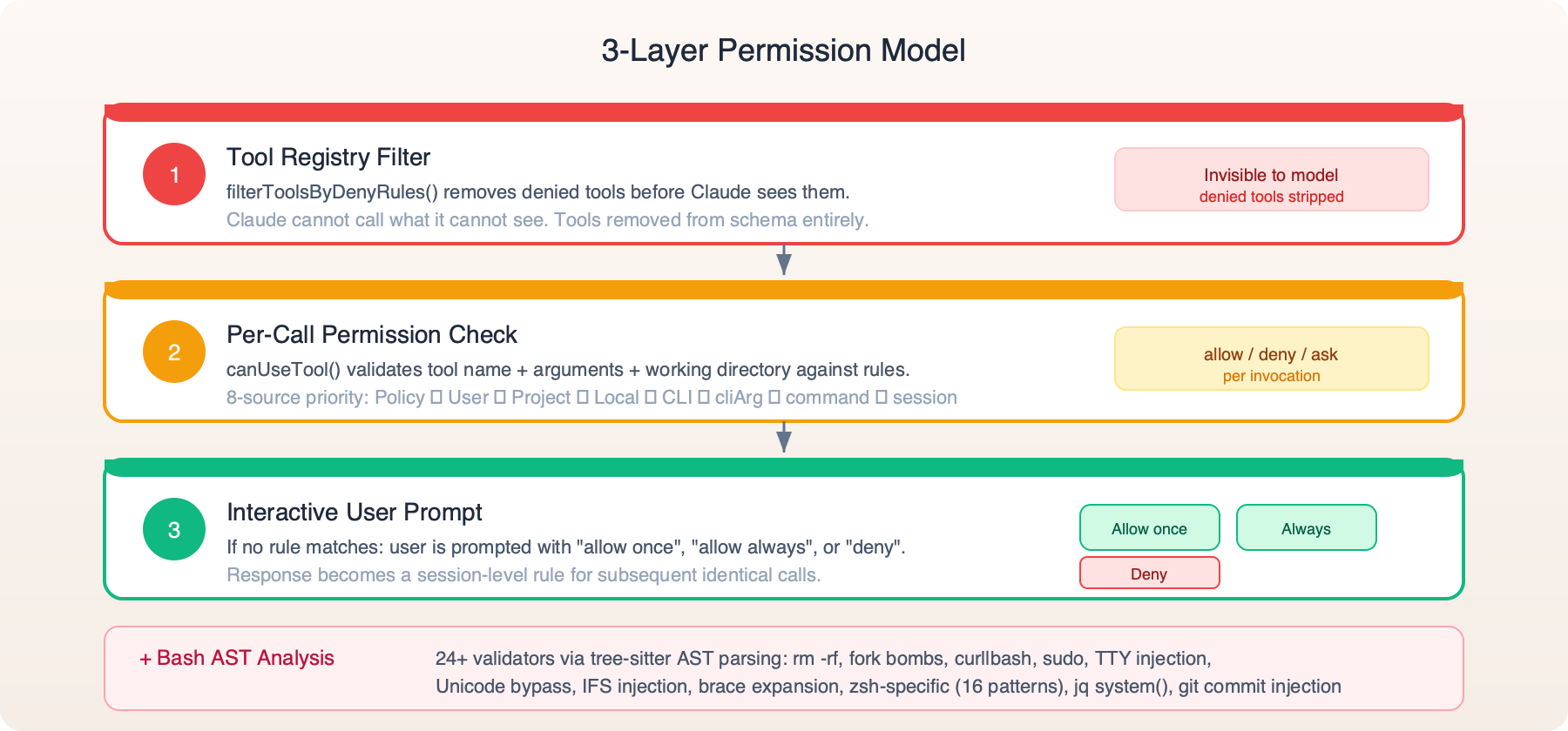 3-Layer Permission Model
