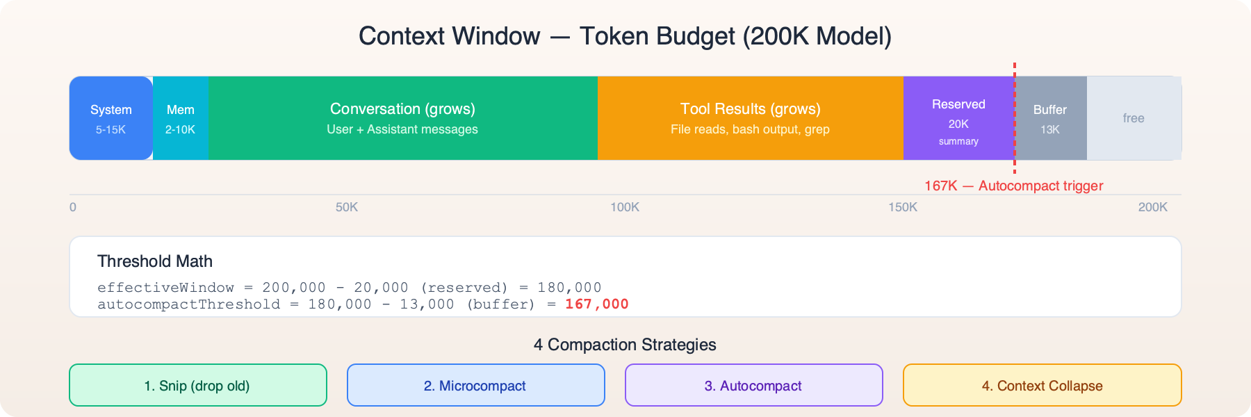 Token Budget Distribution