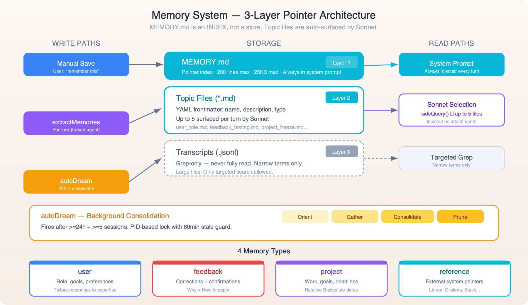 Memory System — 3-Layer Architecture