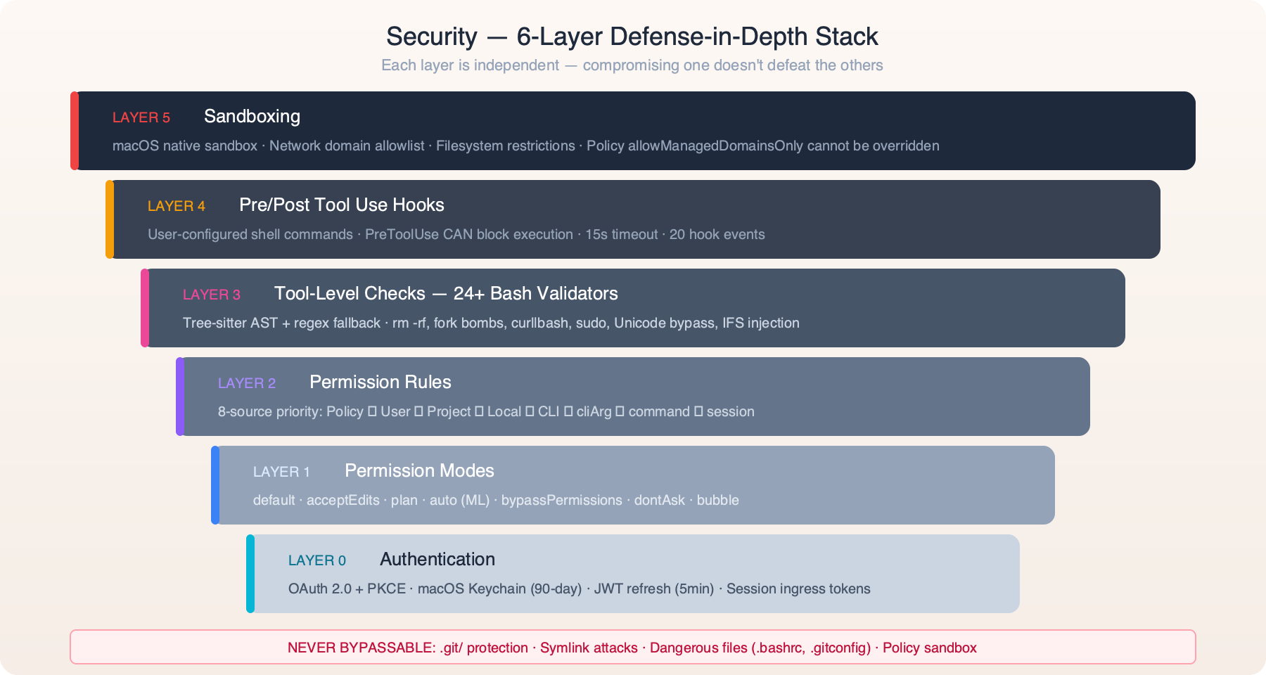 6-Layer Defense-in-Depth
