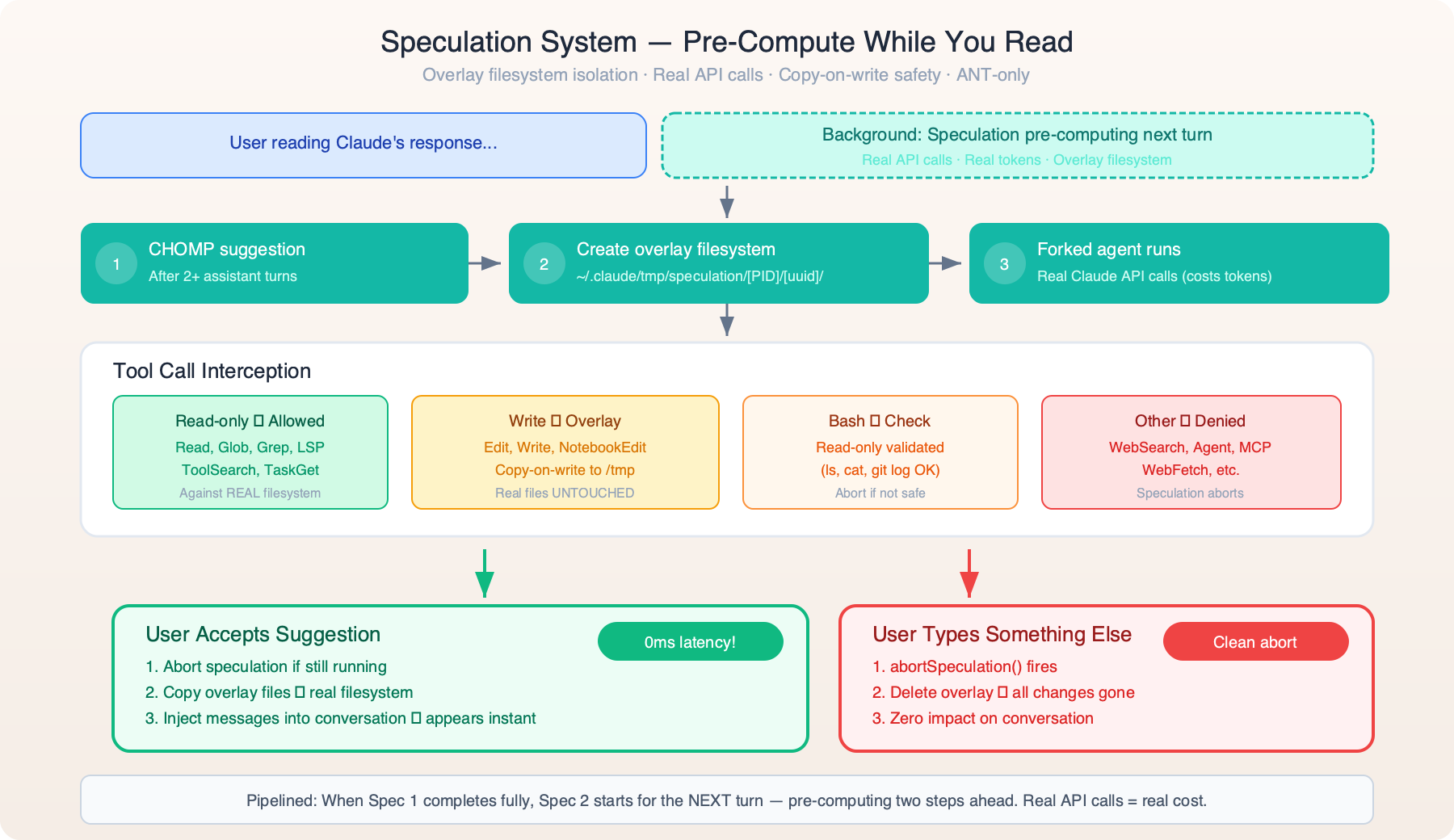 Speculation System