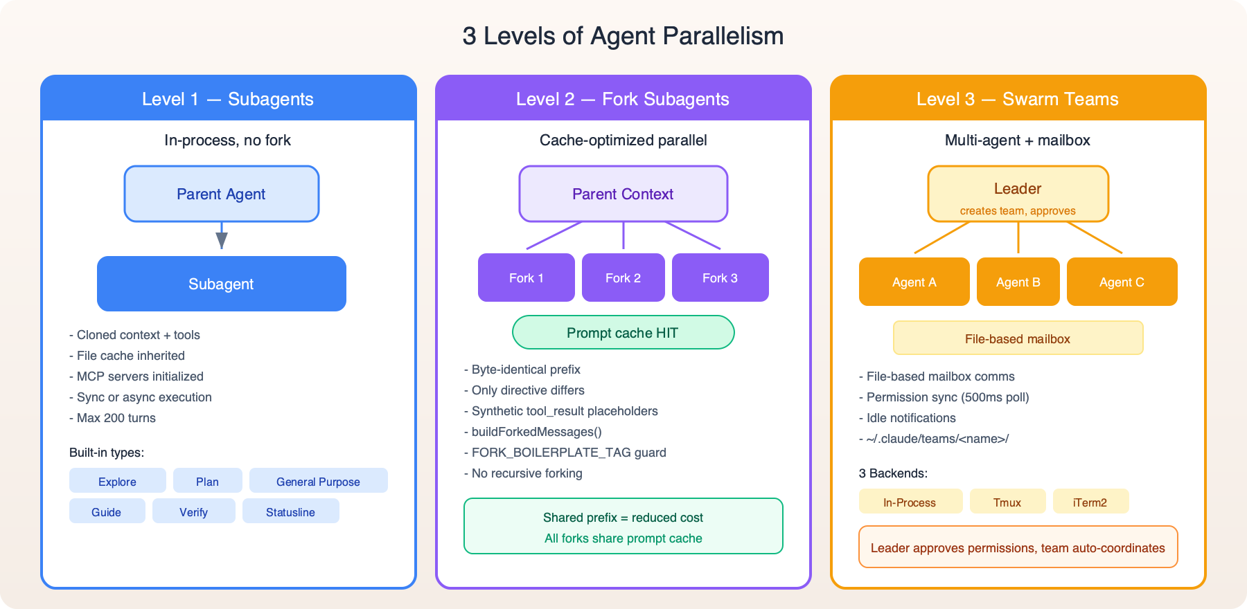 3 Levels of Agent Parallelism