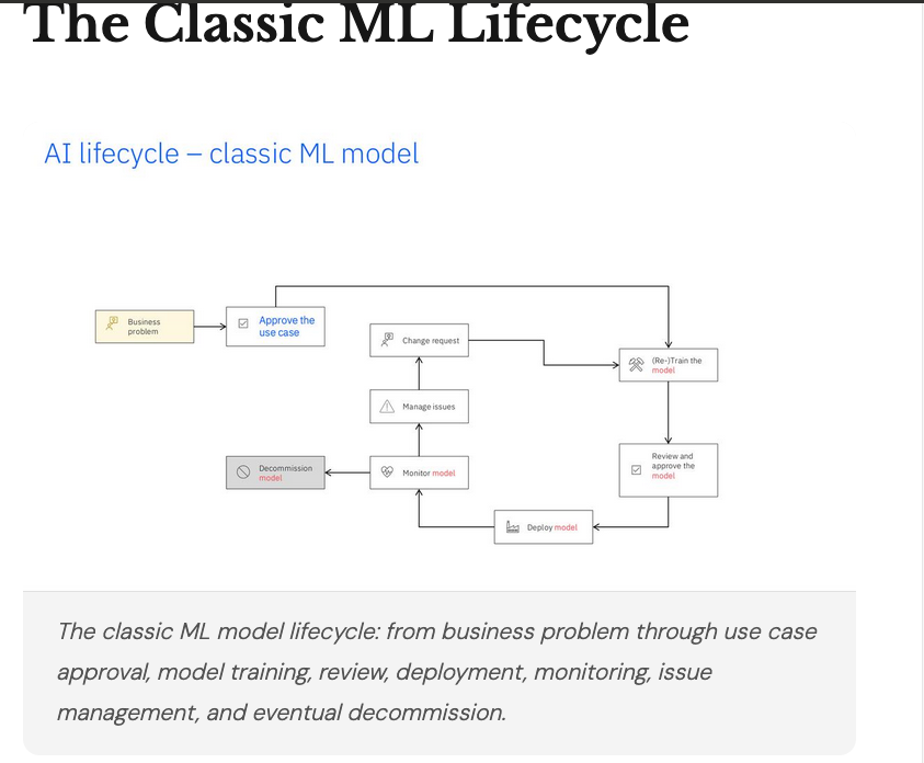 Classic ML lifecycle