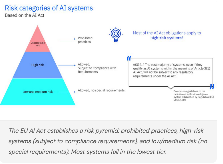 EU AI Act risk pyramid