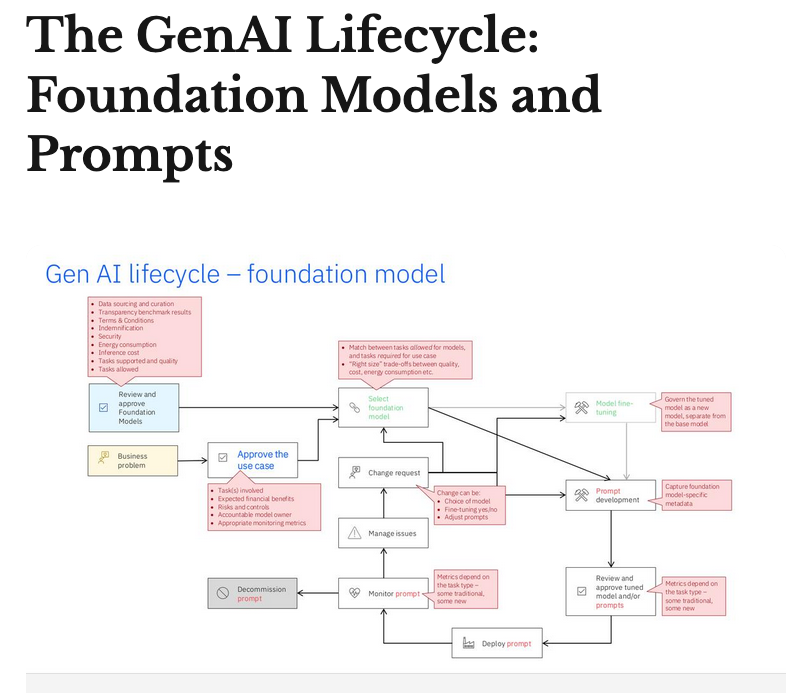 GenAI lifecycle
