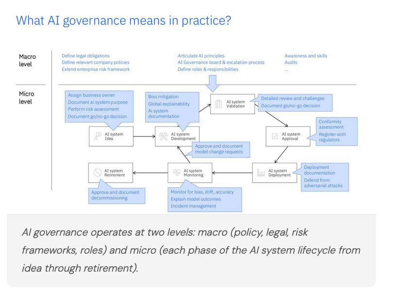 AI governance operates at two levels: macro and micro